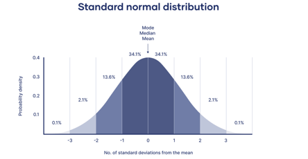 Normal Distribution - StruXure.co - Why Contractors MUST Own THEIR Data