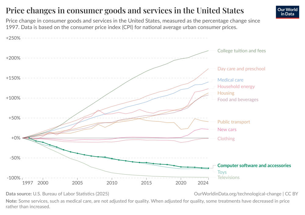 Line chart showing the percentage change in the price of consumer goods and services in the U.S. since 1997. It highlights that College Tuition and Fees, Day Care, and Medical Care have increased by over 150%, while Computer Software and Accessories, Toys, and Televisions have decreased by over 50%.