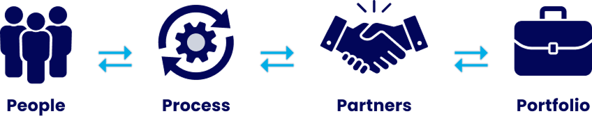 People, process, Partners, Portfolio: the four P's of what we do People, process, Partners, Portfolio: the four P's of what we do